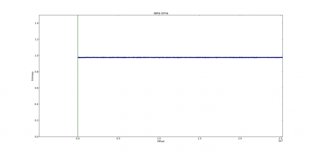 Entropy graph of an LZMA compressed file